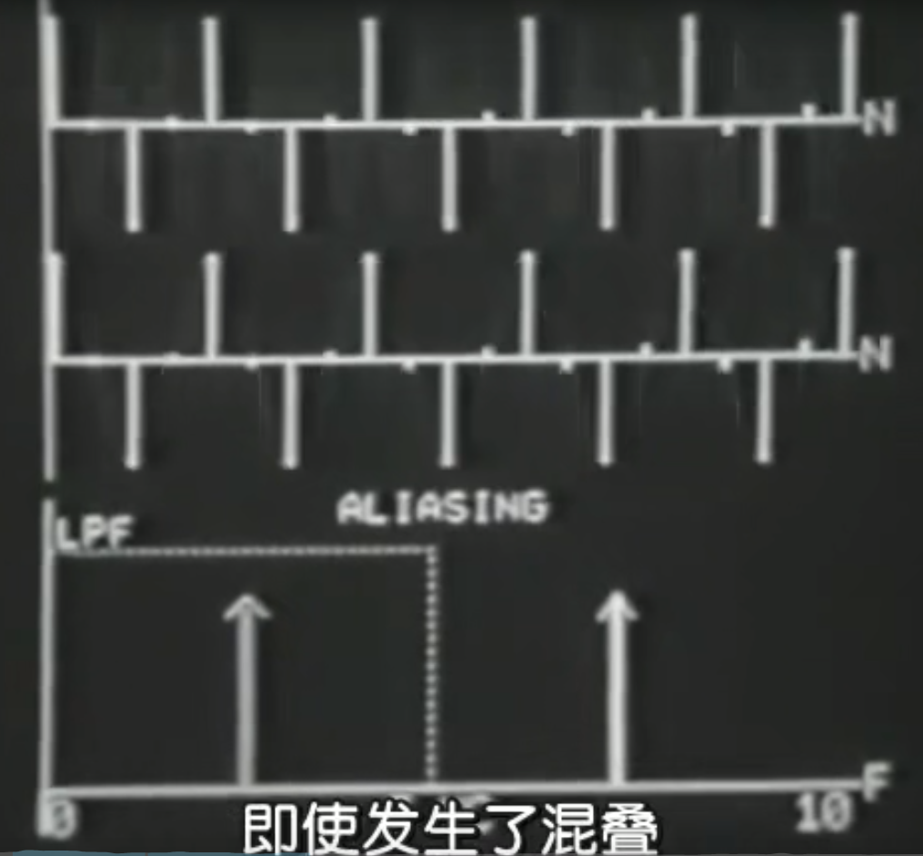 信号系统中的混叠失真-CSDN博客