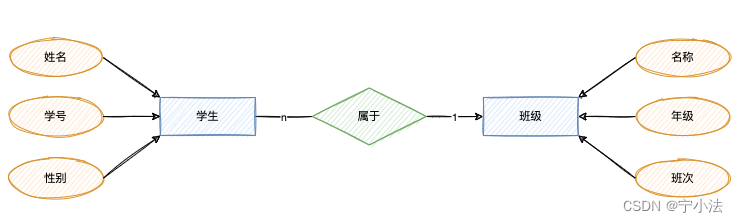 ER图-重新学习与应用实践