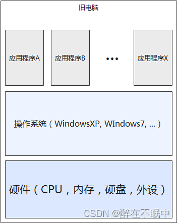 pc更新换代的必要性