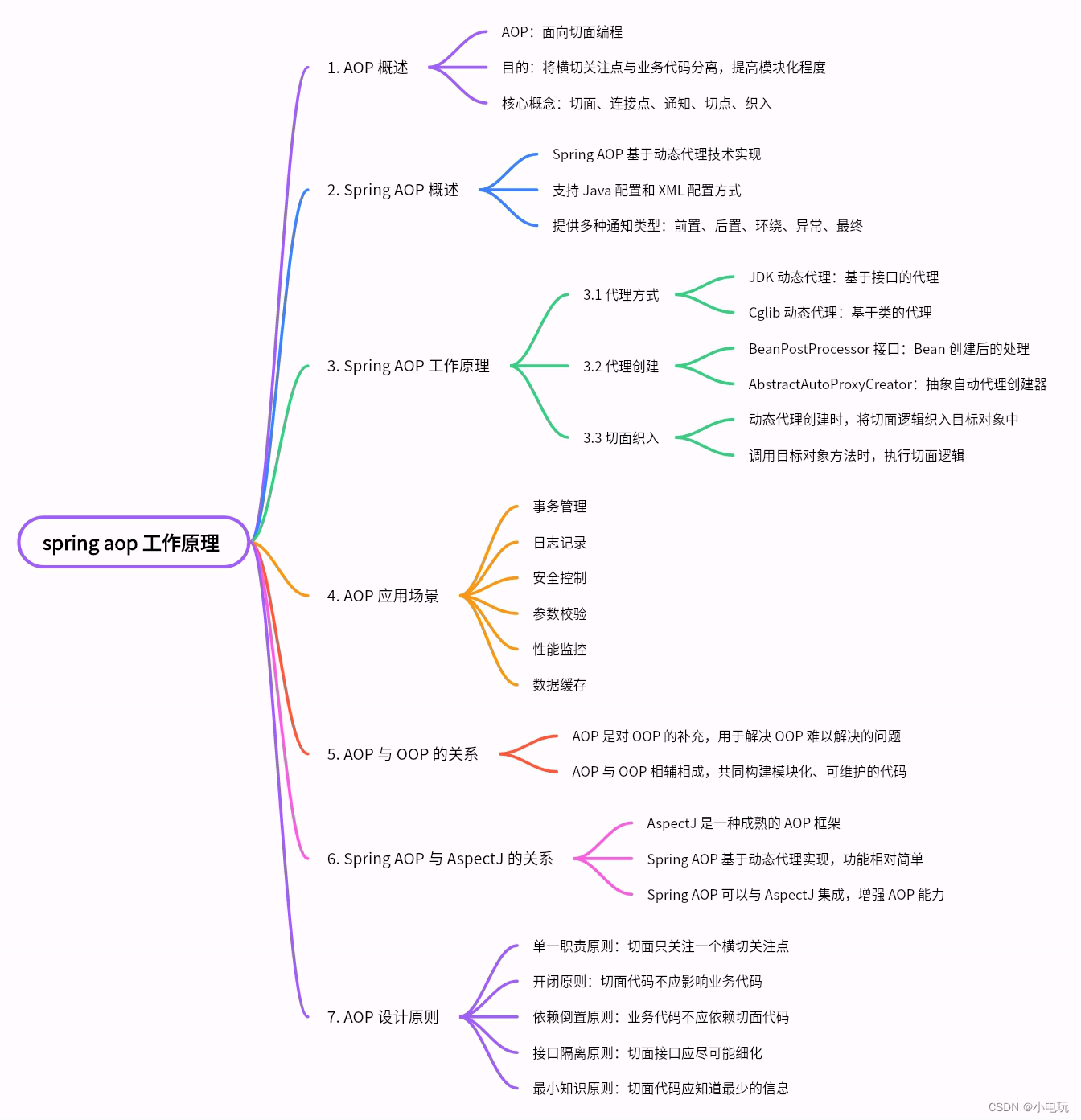 Spring AOP 详细深入讲解+代码示例