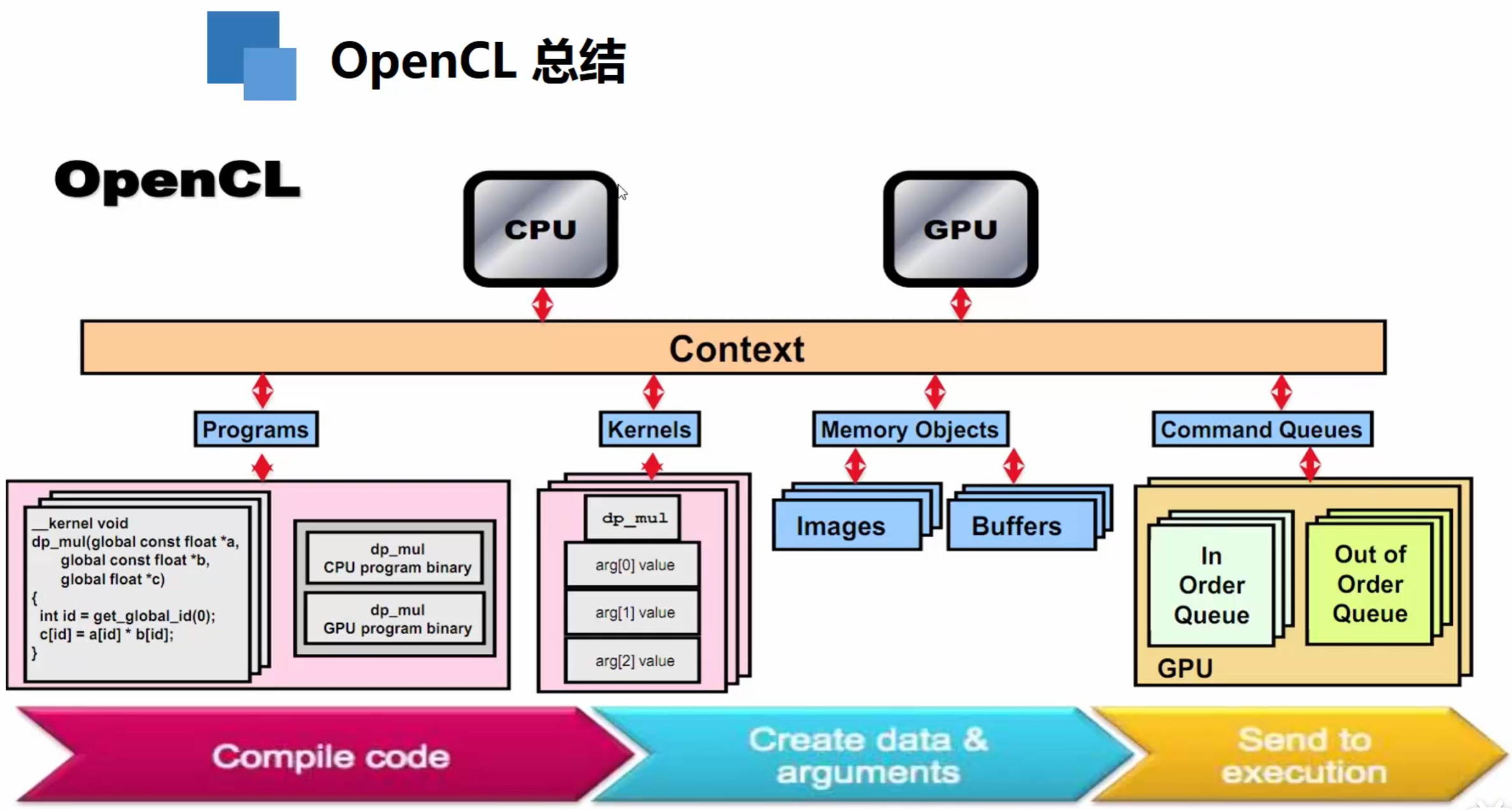 OpenCL模型_opencl视频-CSDN博客