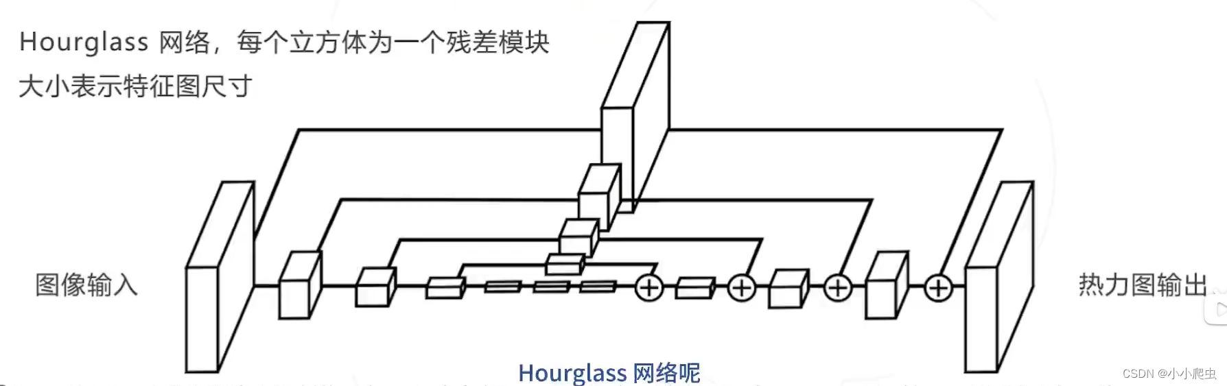 （Hourglass网络）图11