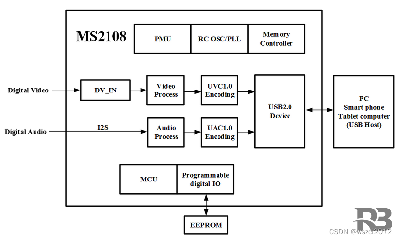 MS2108 RGB转USB 数字视频采集芯片 支持8bit/16bit BT601/BT709/BT656/ BT1120转USB2.0