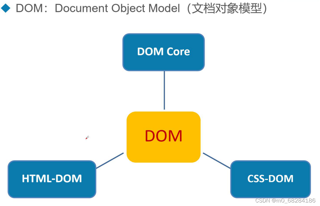 JavaScript中的dom操作图片讲解_js 报错 dom 为图片-CSDN博客