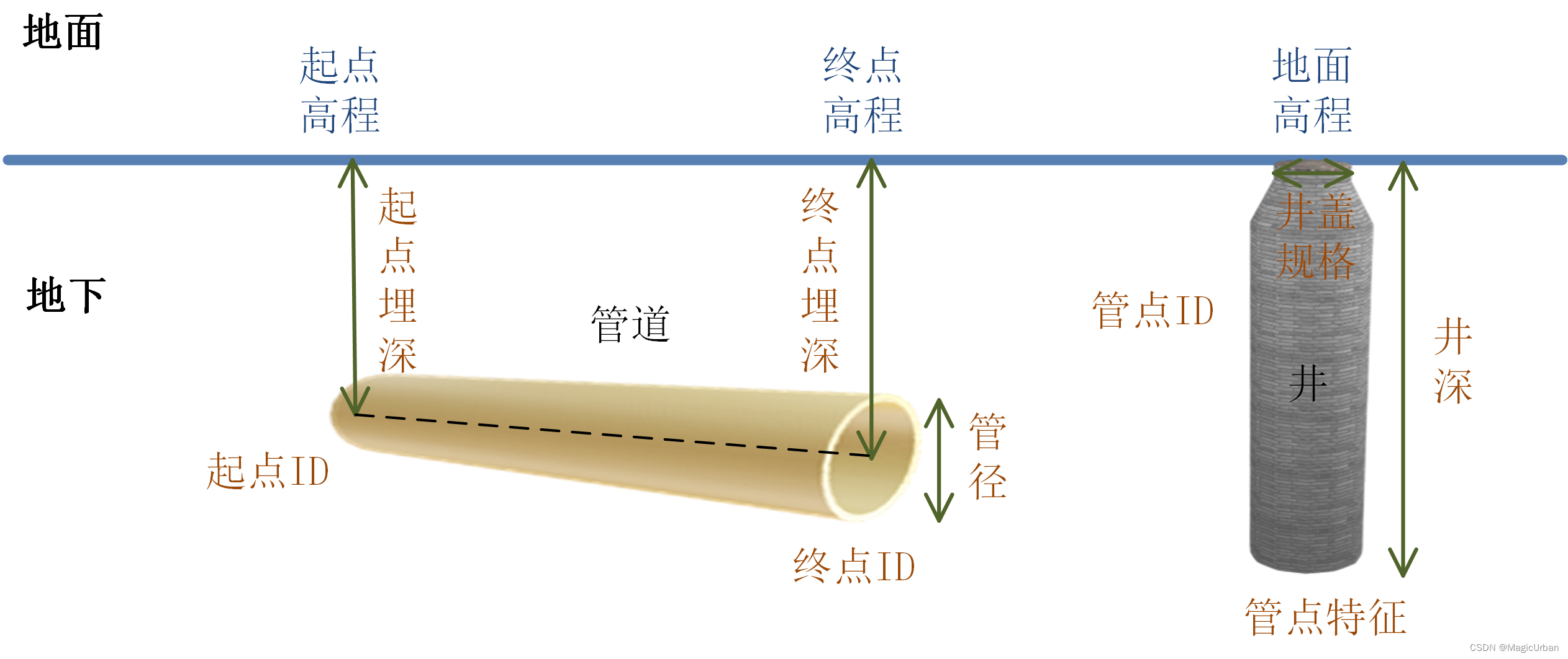 MagicPipe3D地下管网三维建模数据规格