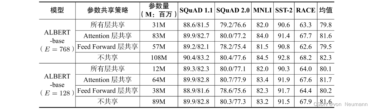 ALBERT参数共享策略及实验结果