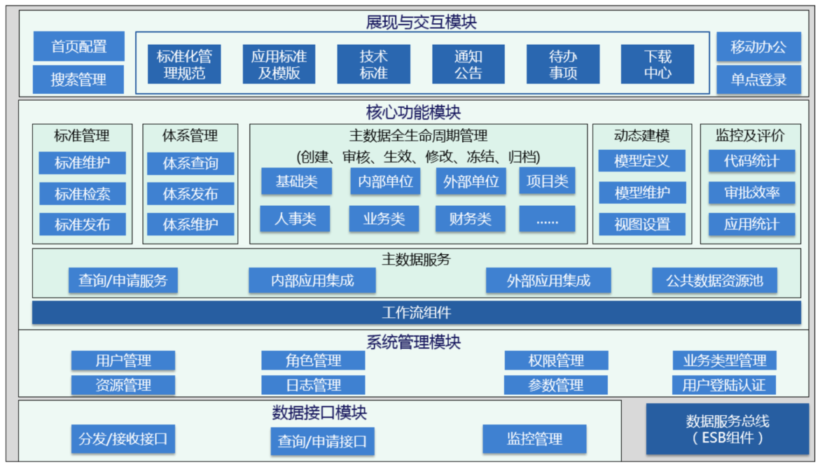 主数据管理案例-中国外运