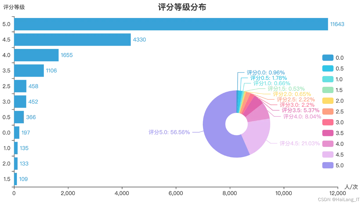 毕业设计-基于大数据的电影爬取与可视化分析系统-python