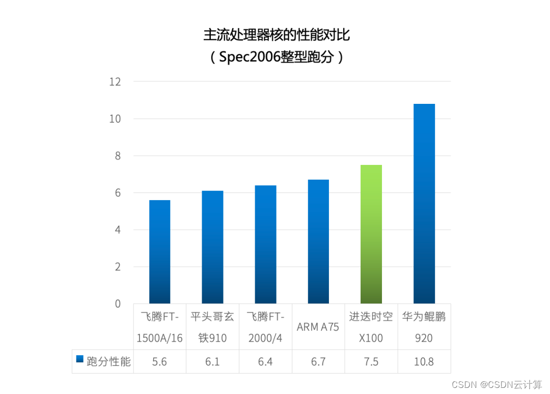 国产RISC-V处理器“黑马”跑分曝光！超过多数国内主流高性能处理器！