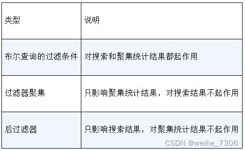 Elasticsearch的聚集统计，可以进行各种统计分析