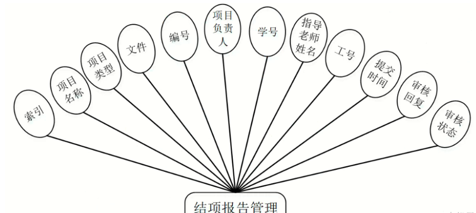 基于Java+Springmvc+vue+element实现大学生科技创新创业项目管理系统