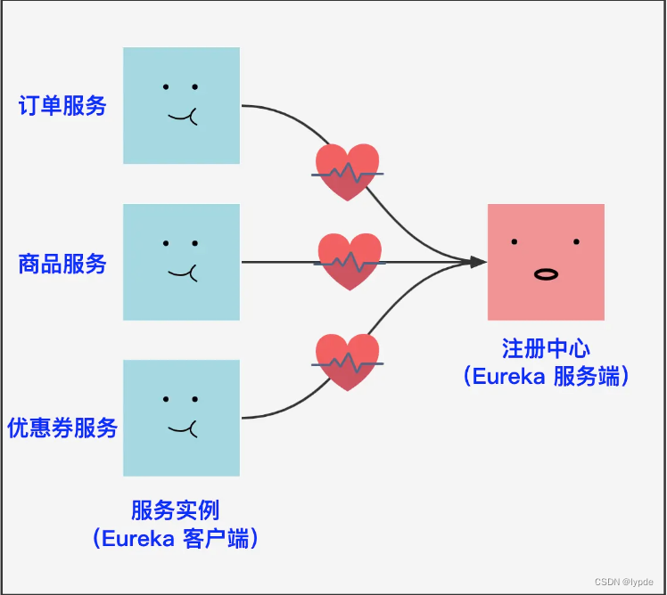 Eureka发送心跳请求