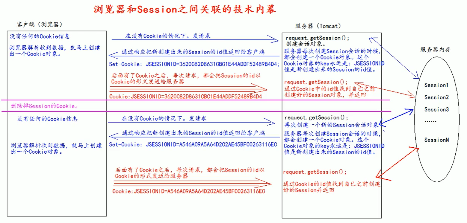 【Cookie】【Session】【学习笔记】寒假javaweb学习之旅2.0