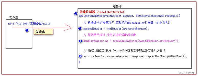 SpringMVC第三阶段：源码解析SpringMVC如何调用Controller目标方法