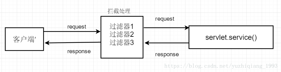 JavaWeb（Servlet封装Filter过滤器Listener监听器）