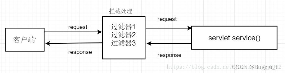 JavaWeb（Servlet封装Filter过滤器Listener监听器）