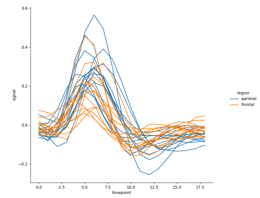 绘制每个采样单位的三变量折线图
