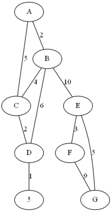 【图论实战】 Boost学习 03：dijkstra_shortest_paths