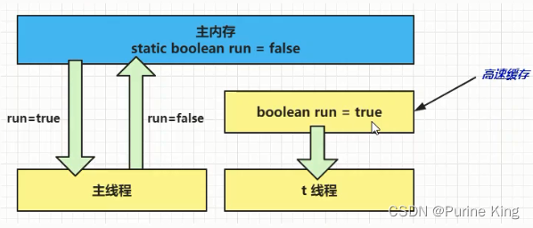 JVM Java内存模型（JMM）