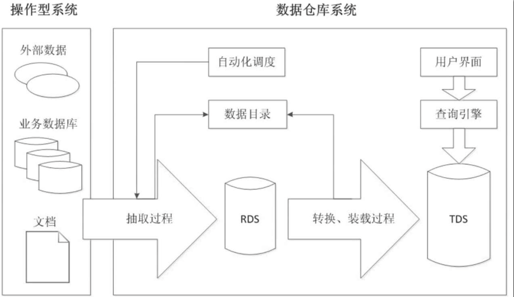 【数据仓库】hadoop生态圈与数据仓库