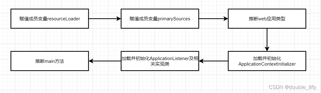 SpringBoot构造流程源码分析------阶段一