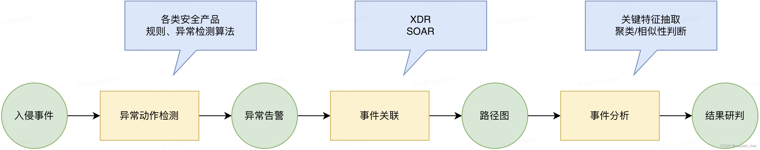 安全运营场景下的机器学习算法应用