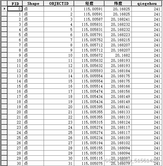 4.3.2 属性表数据