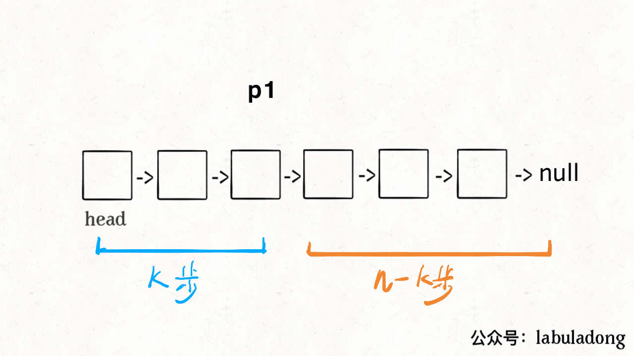 Labuladong algorithm summary - Programmer Sought