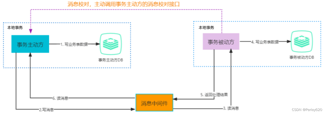 分布式事务（再深入）——分布式事务理论基础  Java分布式事务解决方案