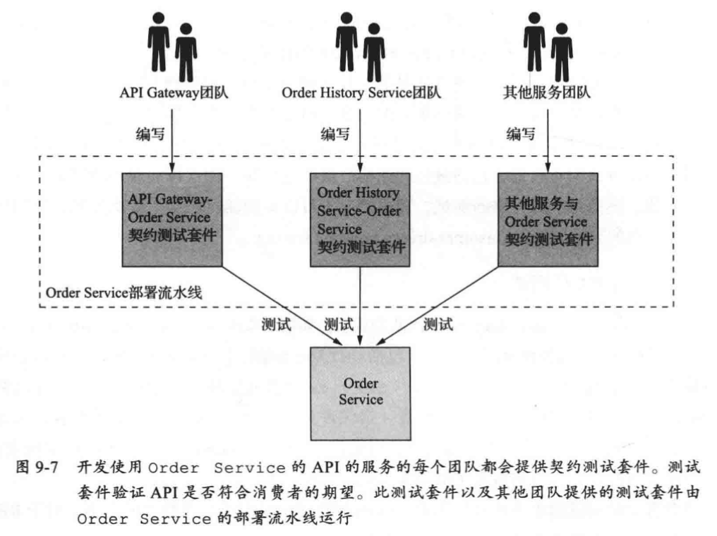 消費者驅動的契約測試