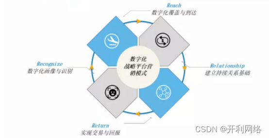 如何使用数字化系统赋能企业营销？数字化系统对于企业的作用？