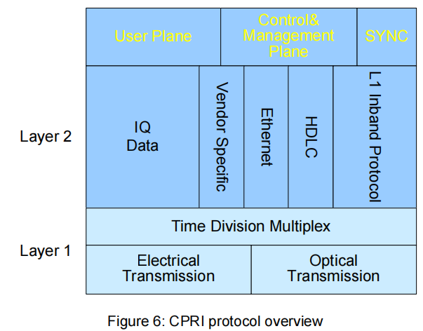 【CPRI】(3)帧格式详解(重点)_cpri教程-CSDN博客