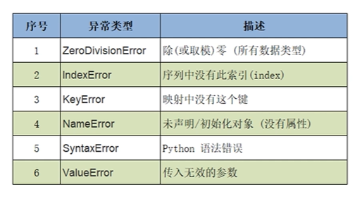 异常类型