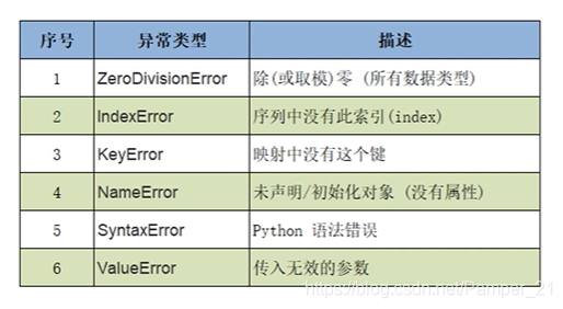 异常类型