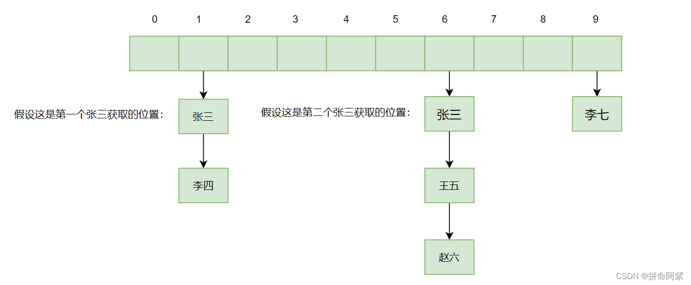 【数据结构】HashMap和HashSet