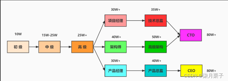 [外链图片转存失败,源站可能有防盗链机制,建议将图片保存下来直接上传(img-VY6A3KsT-1689757563562)(images/技术发展路线.jpg)]