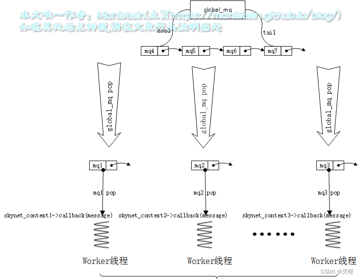 服务端Skynet(二)——消息调度机制