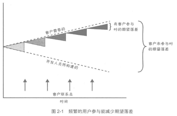 频繁的用户参与能减少期望落差