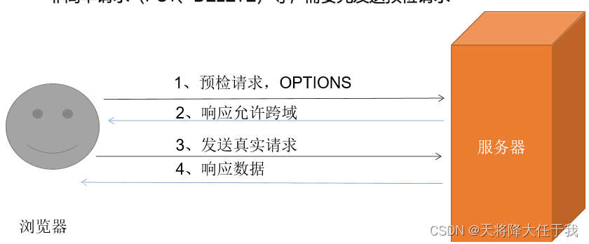 CORS请求流程