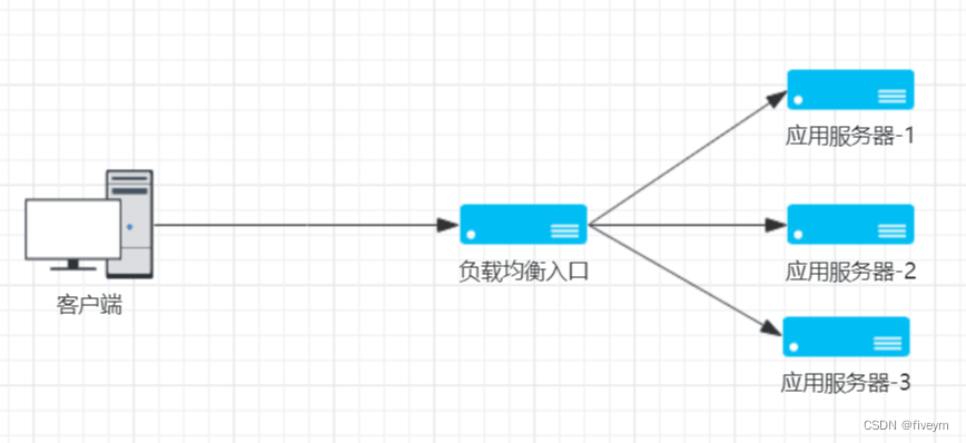 负载均衡与DNS轮询