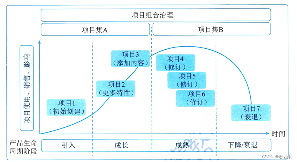 产品生命周期