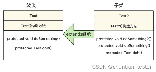 Java类的继承