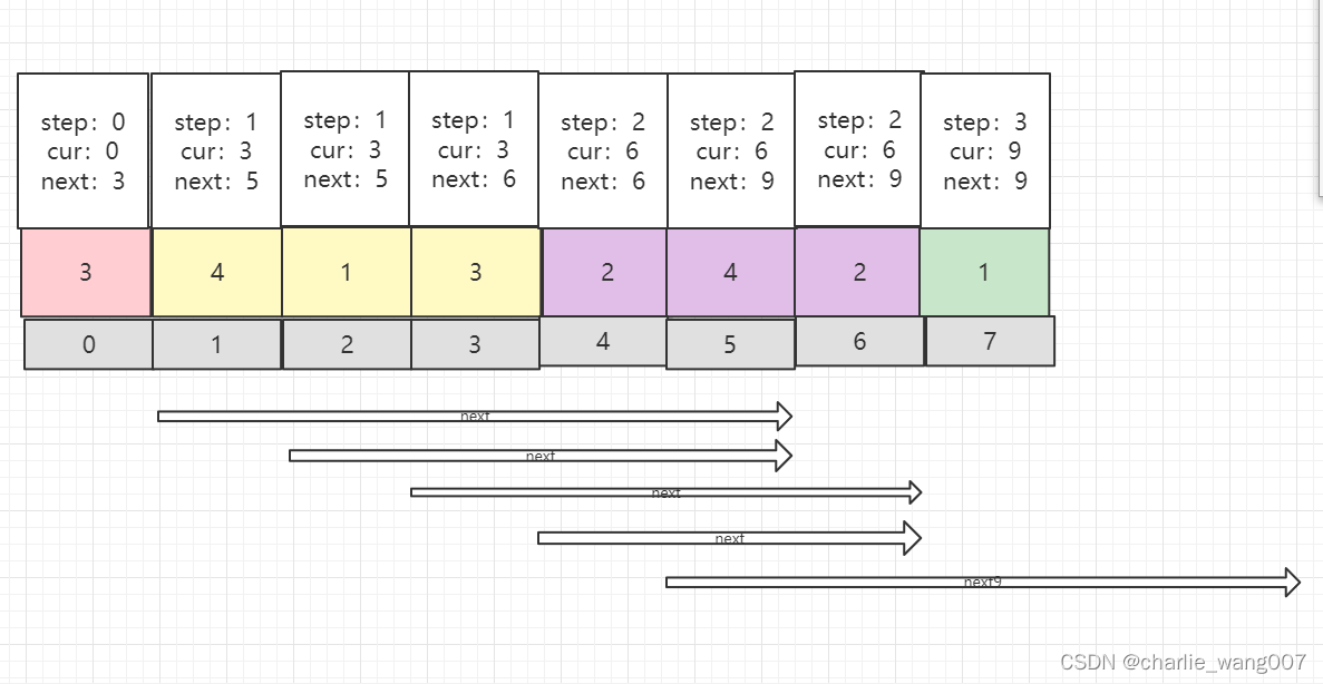 Array jump algorithm Jump Game python code - Programmer Sought