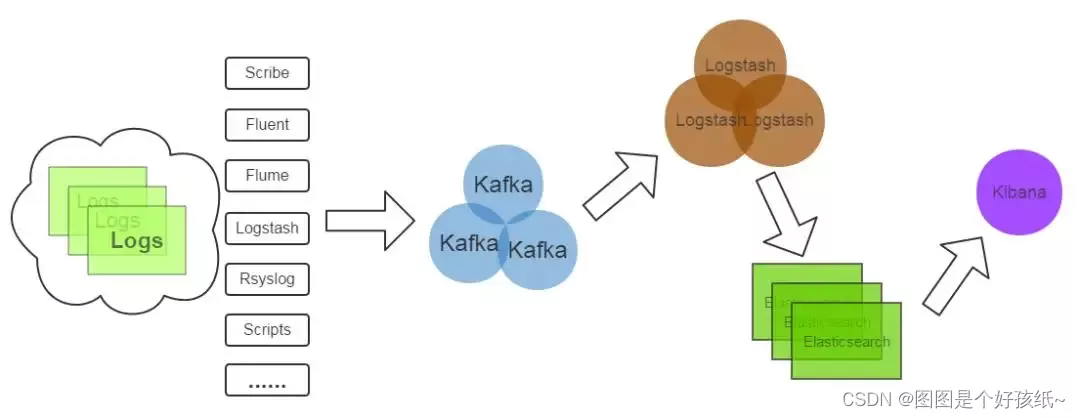 为什么要使用 kafka，为什么要使用消息队列?