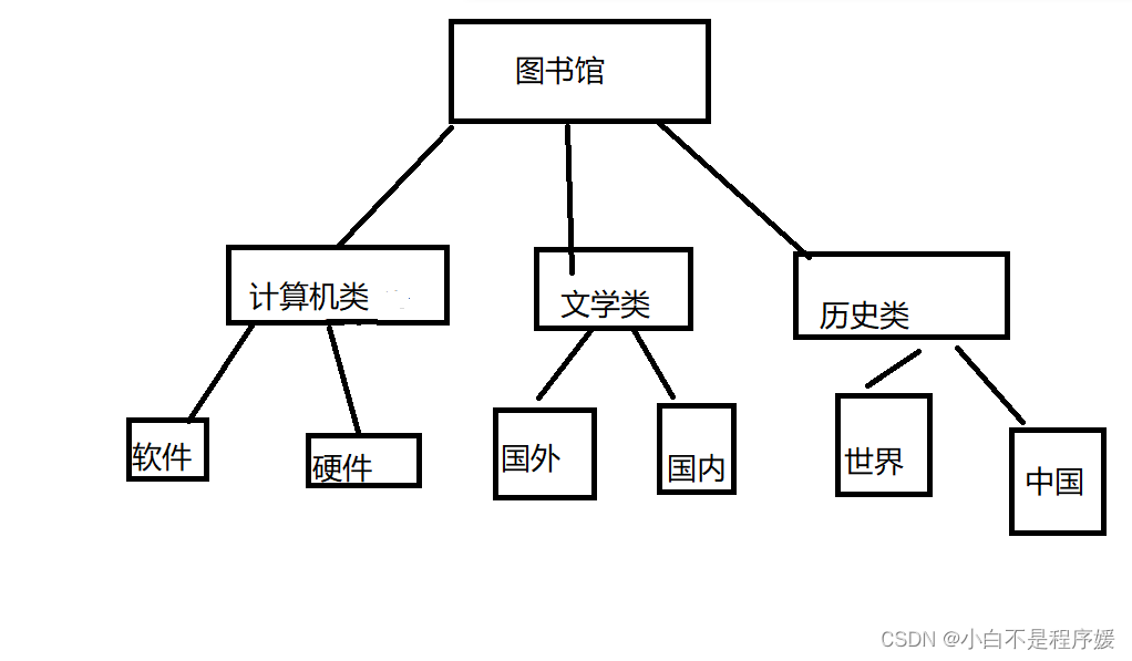 数据结构前言