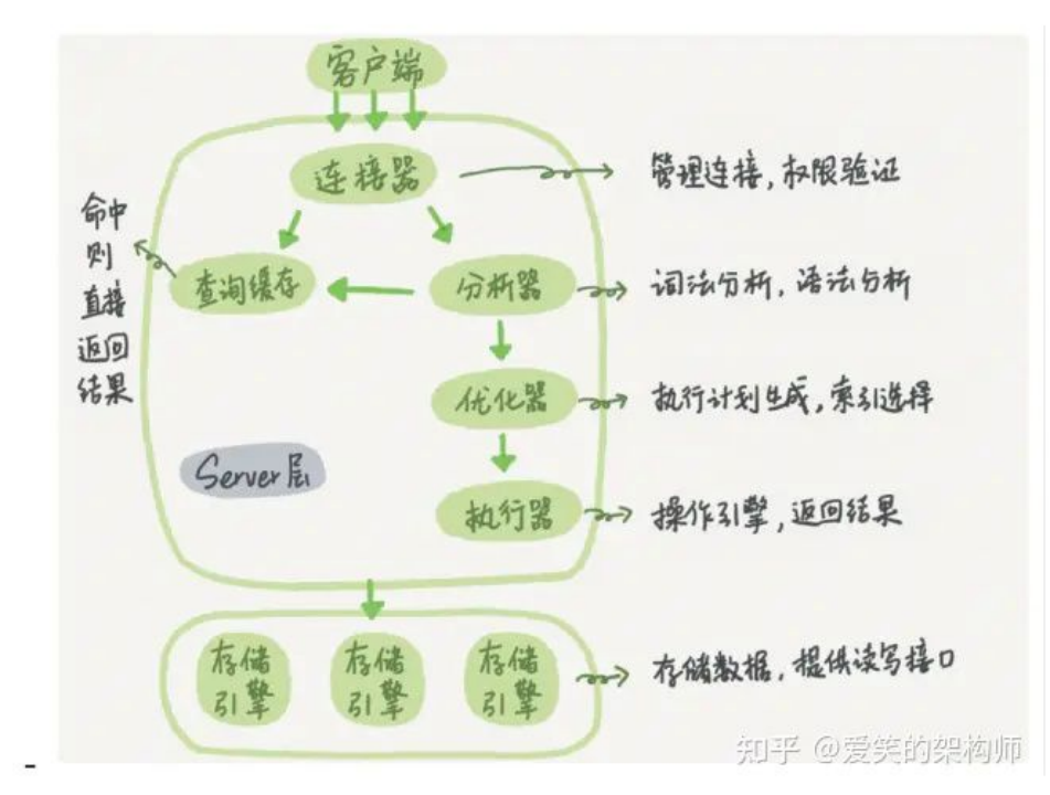 Mysql数据库（3）—架构和日志