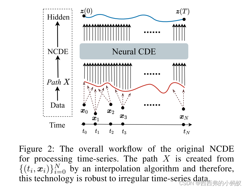 Graph Neural Controlled Differential Equations for Traffic Forecasting