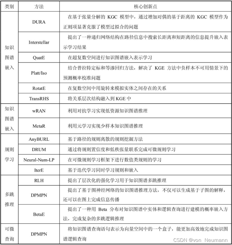 知识图谱嵌入与推理模型列表举例