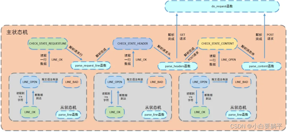 http连接处理（中）（四）