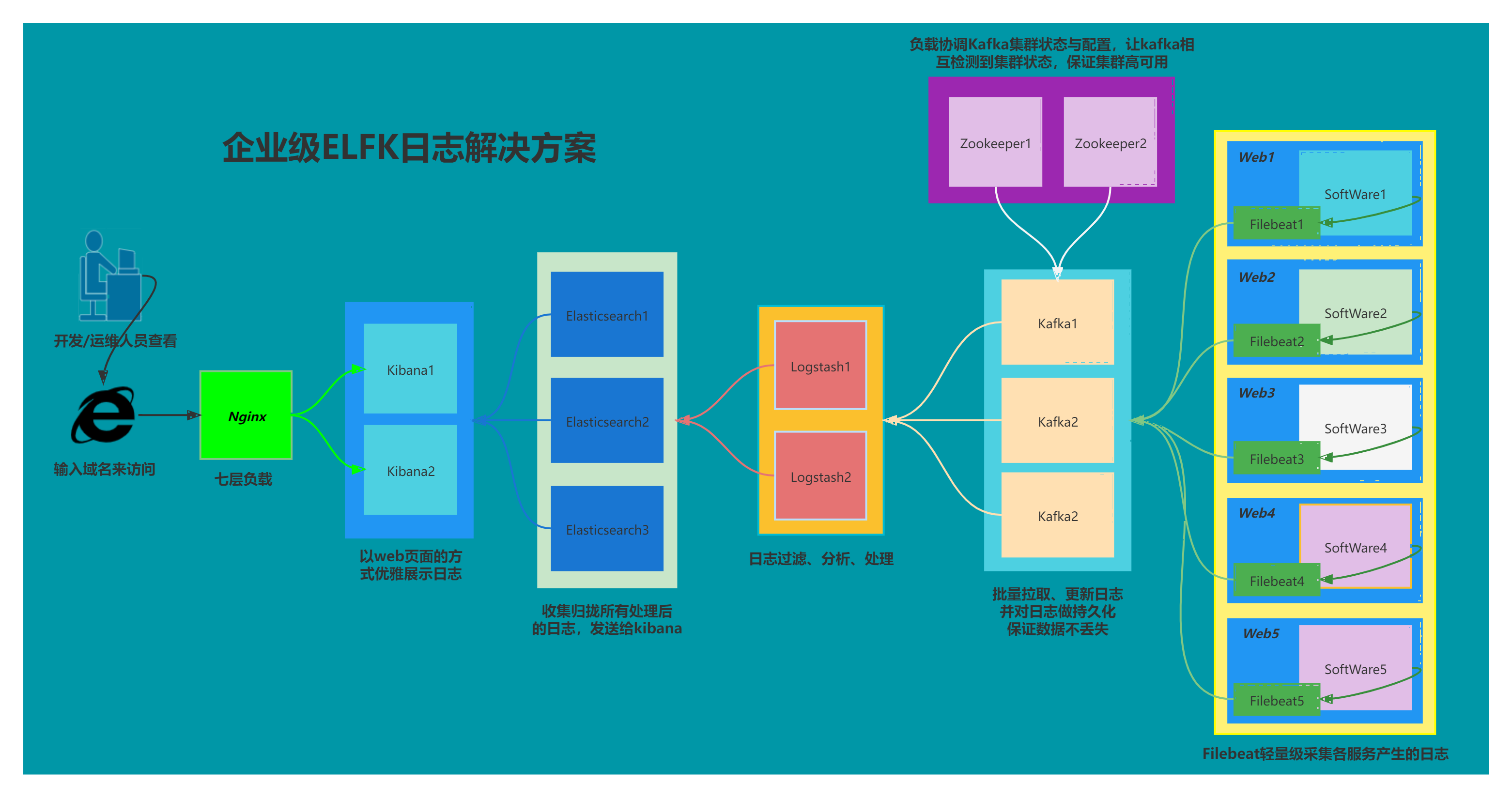 大型企业ELFK日志解决方案